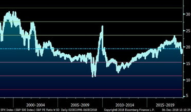 S&P 500 P/E Ratio (20 Years)