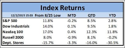 Market Stats for December 2, 2015