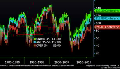 Consumer Confidence by Age (since 1980)
