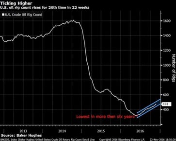 U.S. Oil Rig Count Rises for 20th tie in 22 weeks 002