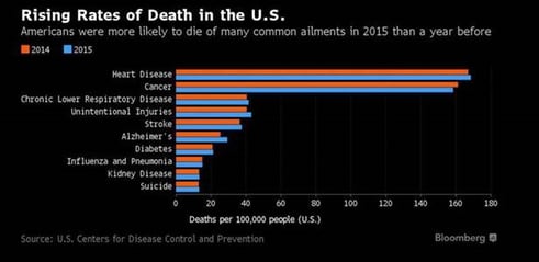 Rising Death Rate in U.S.