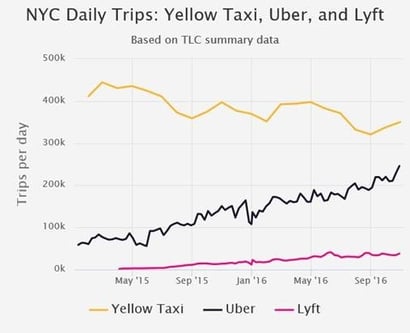 Chart of NYC Daily Trips