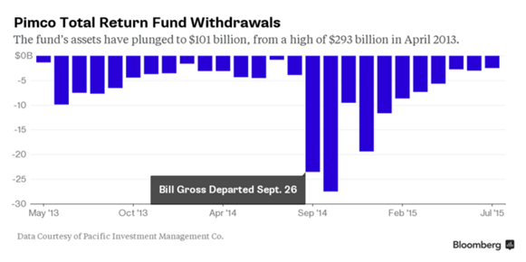 Pimco Total Return Fund Withdrawals - Bloomberg