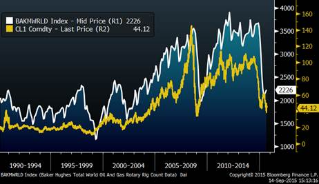Oil Price and Rig Count (25 Years)