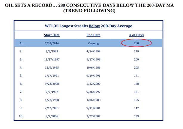 Oil Sets A Record: 280 Consecutive Days Below the 200 day MA (Trend following)