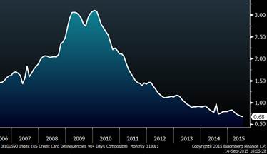 Credit Card Delinquency Rate (Since 2006)