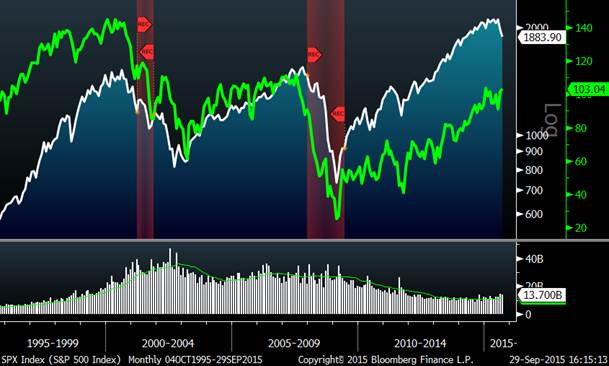 Consumer Confidence (green) and the S&P 500