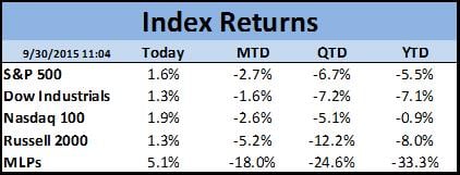 Index Returns YTD September 30, 2015