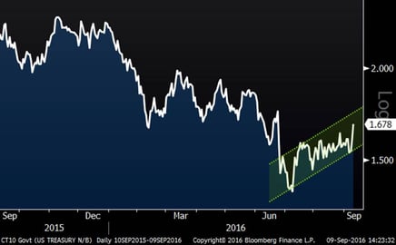 0 – Year Treasury Yield