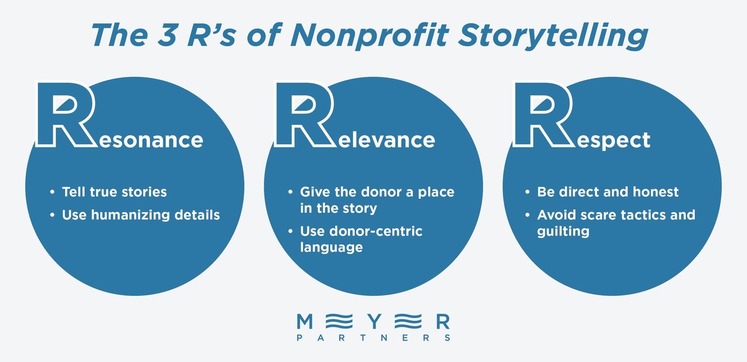 Infographic explaining the three R’s of storytelling, also described in the text below