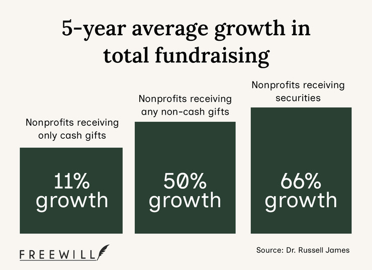 A chart comparing growth in total fundraising between nonprofits that accept only cash gifts and non-cash gifts.