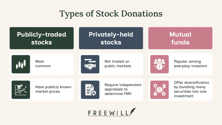 An infographic explaining the three types of stock donations: publicly-traded stocks, privately-held stocks, and mutual funds.