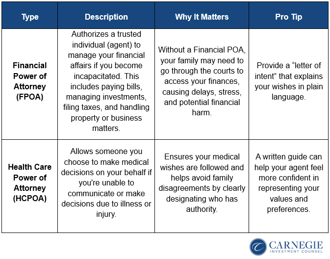 POA Chart