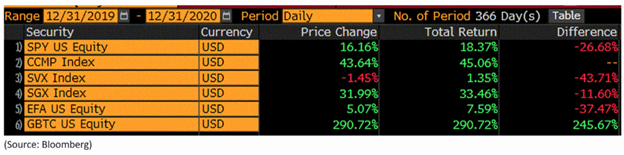 Returns in the stock market