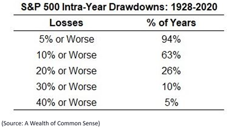 S&P 500 Drawdowns