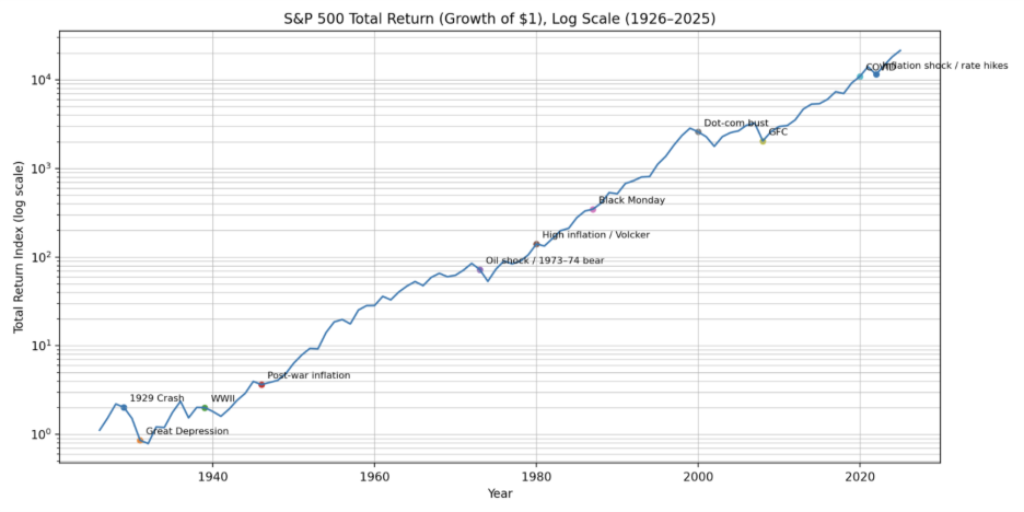 S&P 500 Total Return 1926-2025