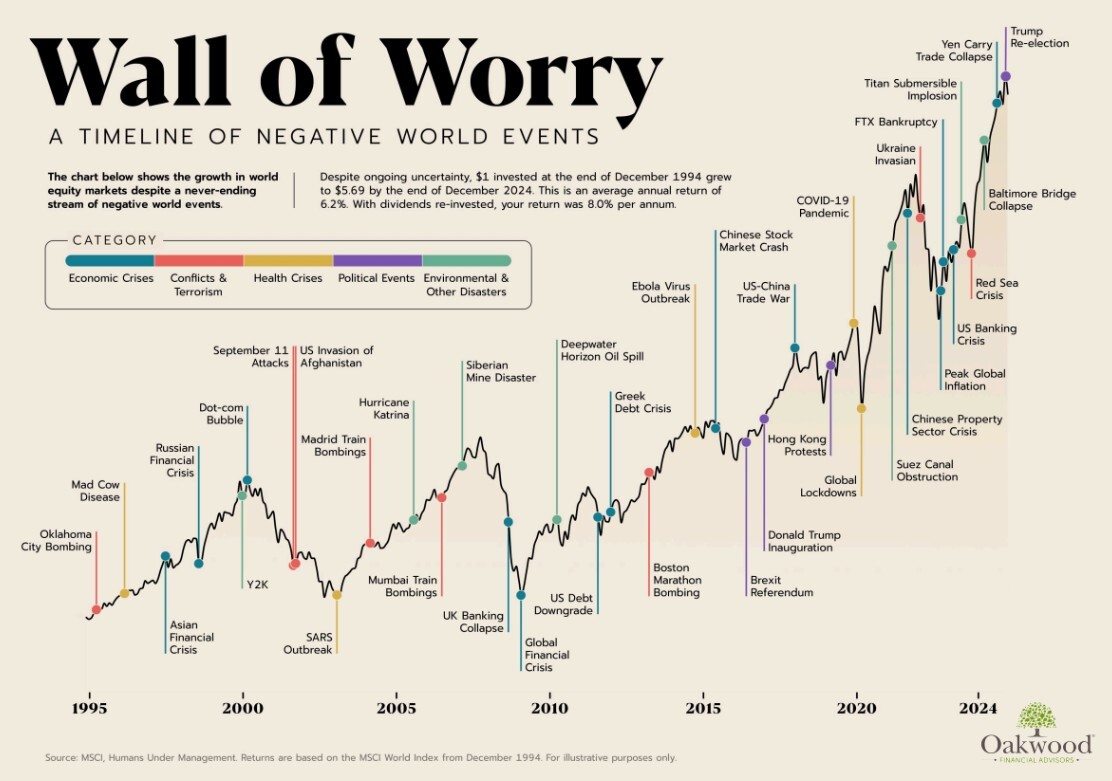 Wall of Worry