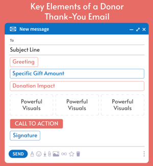The elements of an effective donation thank-you email, explained in the text below.