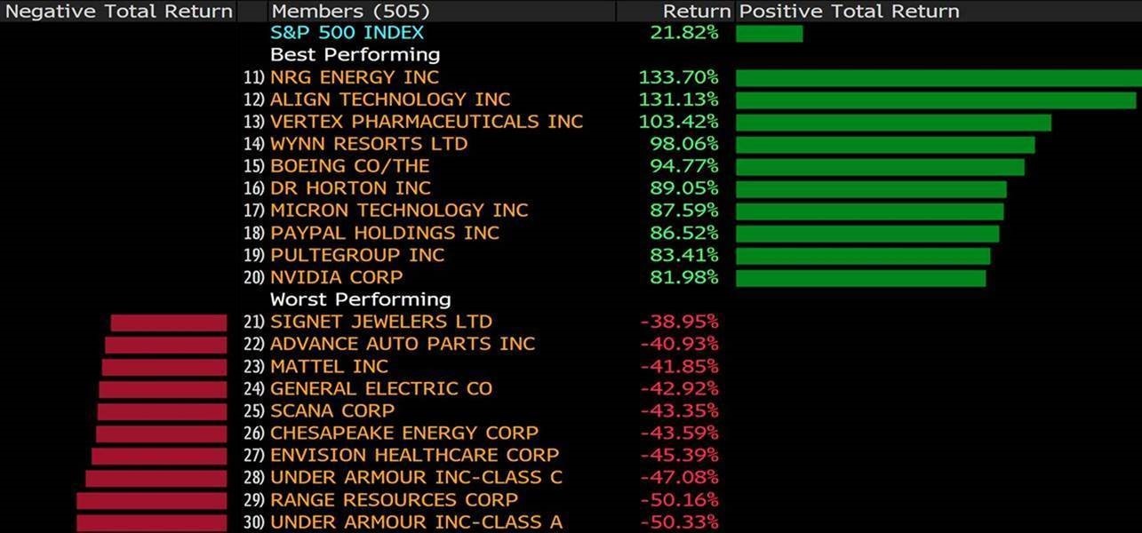 Negative Total Return chart