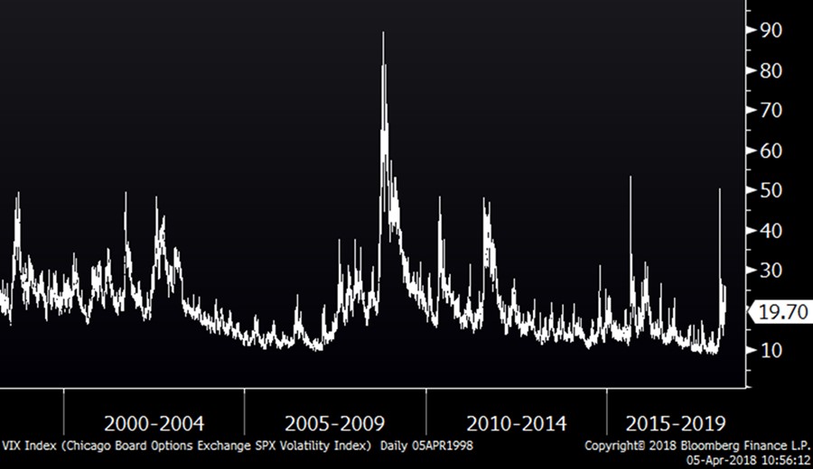 Volatility Index over the last twenty years