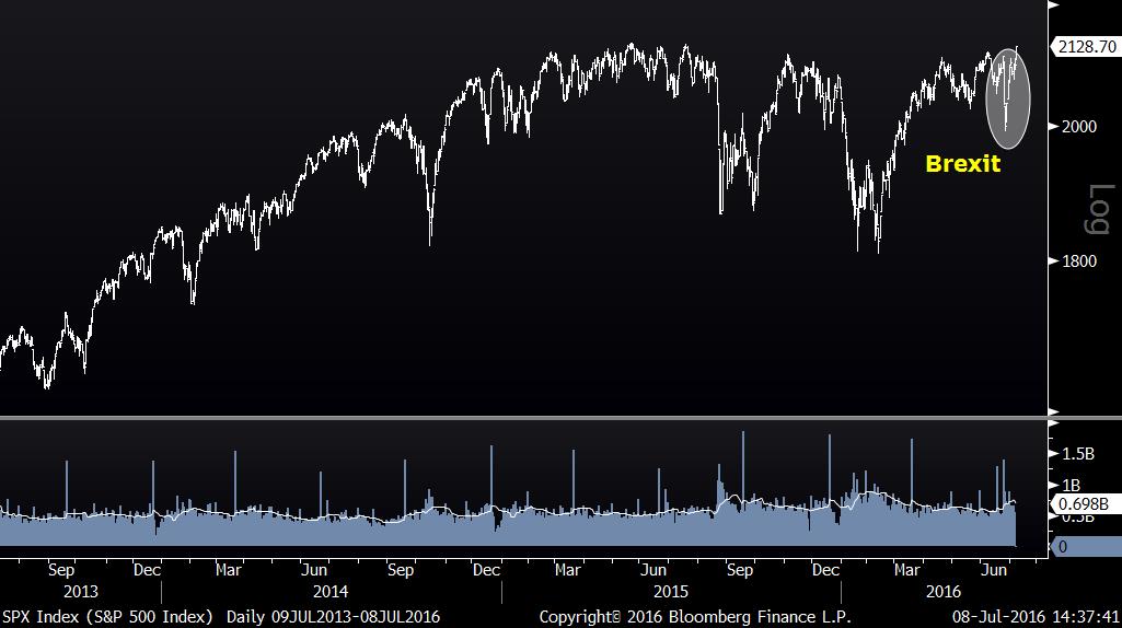 S&P 500 (Three Years)