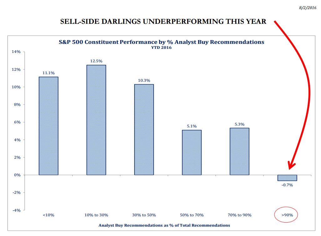 Sell Side Darlings Underperforming this Year