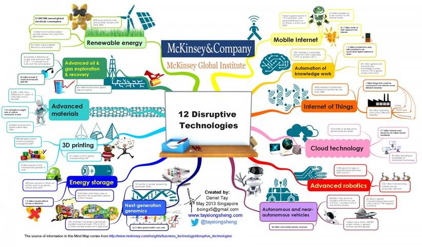 12 disruptive technologies