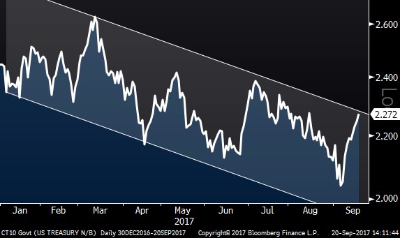 Interest Rates – Year-To-Date