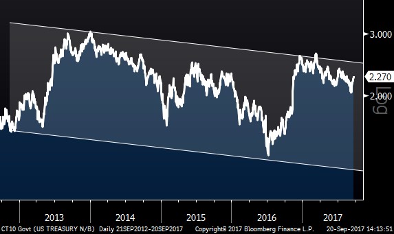 Interest Rates – Five Years