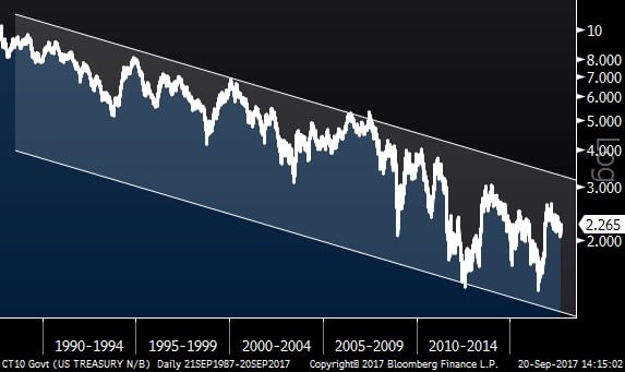 Interest Rates – 30 Years