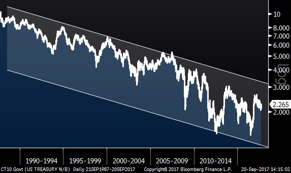 Interest Rates – 30 Years